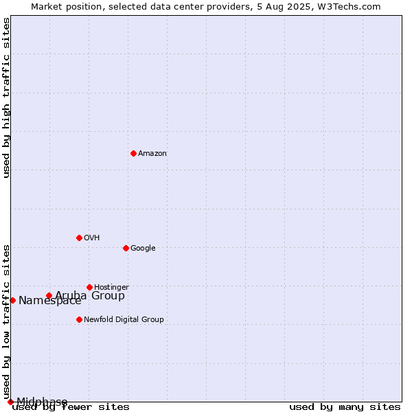 Market position of Aruba Group vs. Namespace vs. Midphase