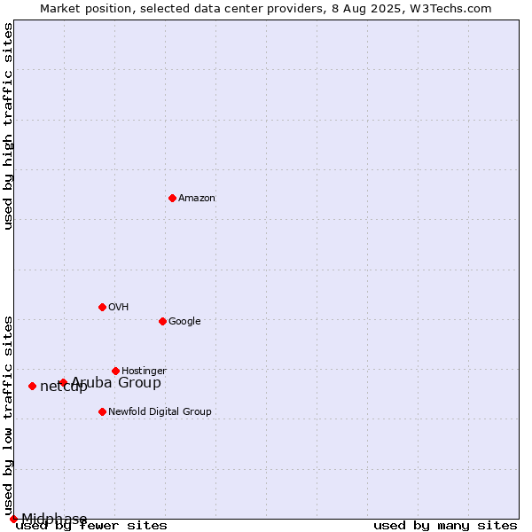 Market position of Aruba Group vs. netcup vs. Midphase