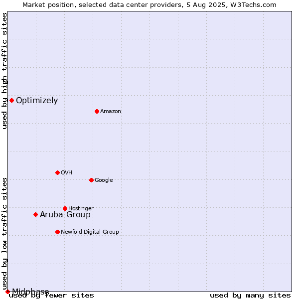 Market position of Aruba Group vs. Optimizely vs. Midphase