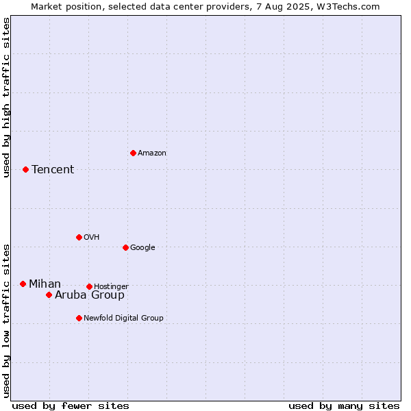 Market position of Aruba Group vs. Tencent vs. Mihan