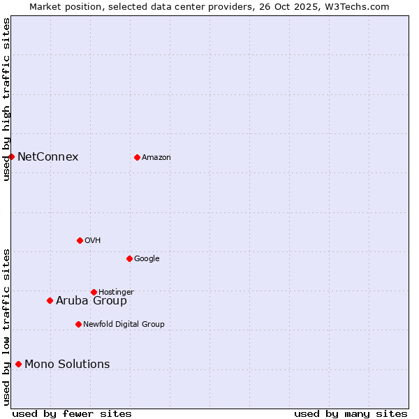Market position of Aruba Group vs. Mono Solutions vs. NetConnex
