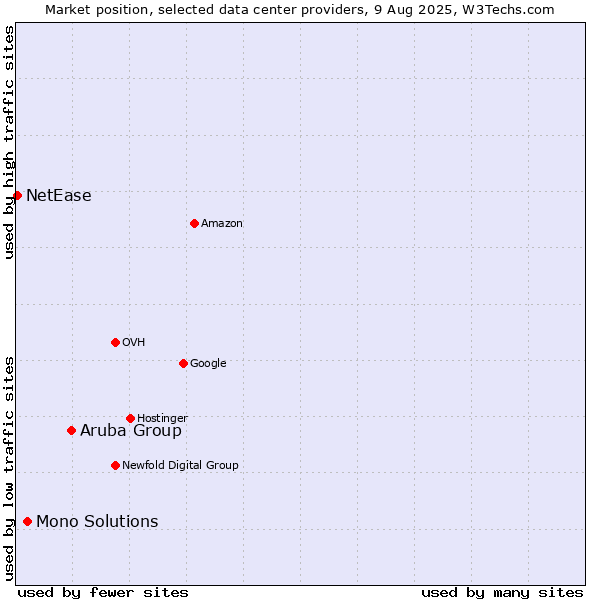 Market position of Aruba Group vs. Mono Solutions vs. NetEase