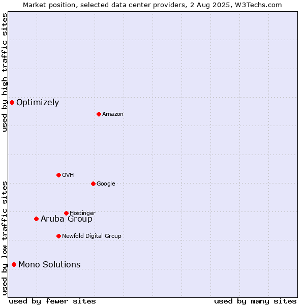 Market position of Aruba Group vs. Mono Solutions vs. Optimizely
