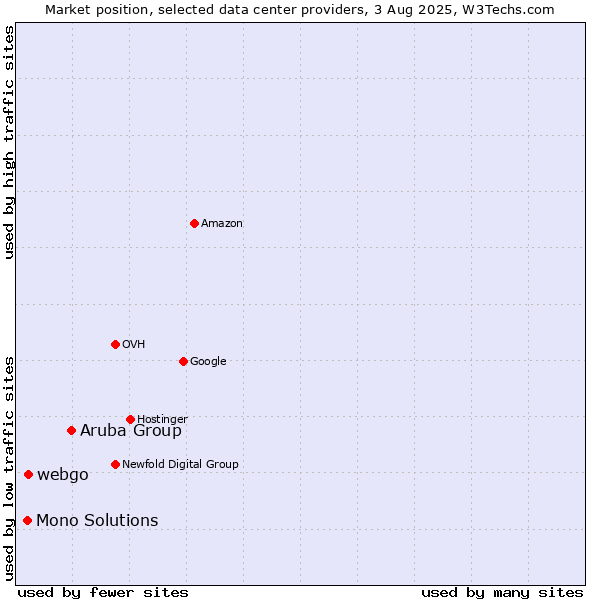Market position of Aruba Group vs. webgo vs. Mono Solutions