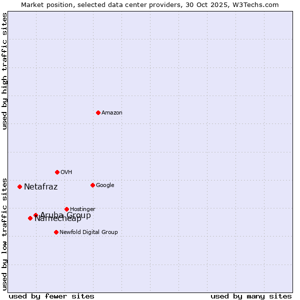 Market position of Aruba Group vs. Namecheap vs. Netafraz