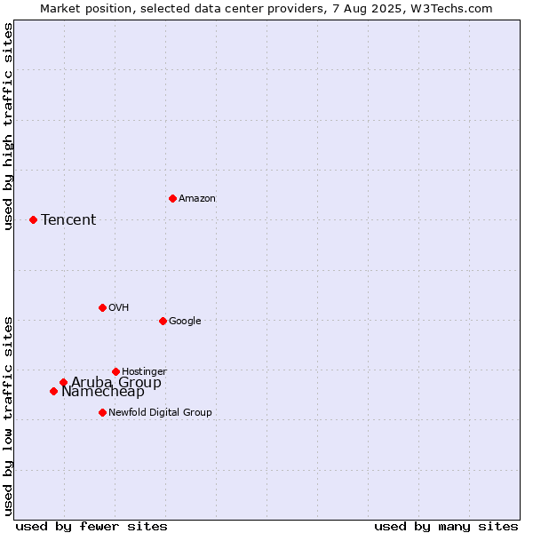 Market position of Aruba Group vs. Namecheap vs. Tencent