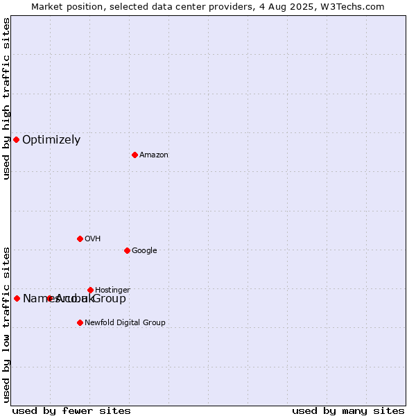 Market position of Aruba Group vs. Names.co.uk vs. Optimizely