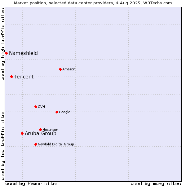 Market position of Aruba Group vs. Tencent vs. Nameshield