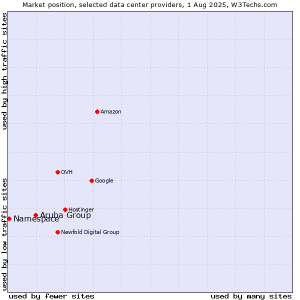 Market position of Aruba Group vs. Namespace