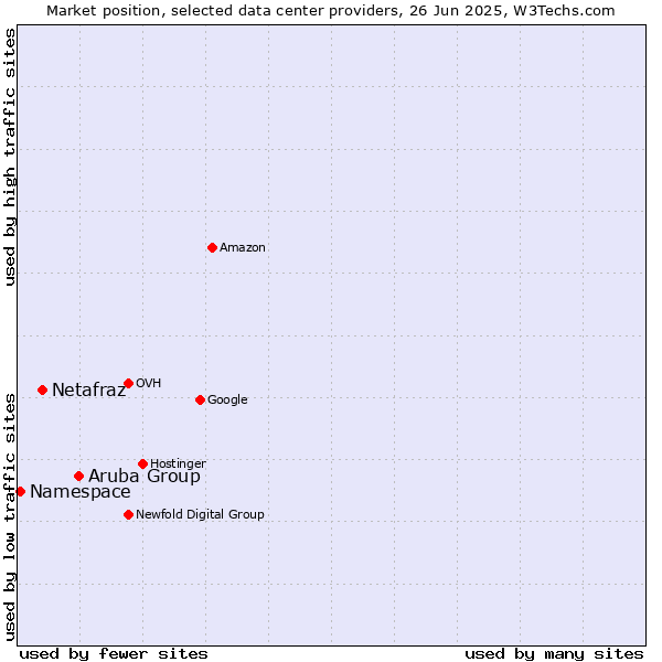 Market position of Aruba Group vs. Netafraz vs. Namespace