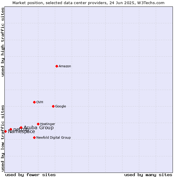 Market position of Aruba Group vs. netcup vs. Namespace