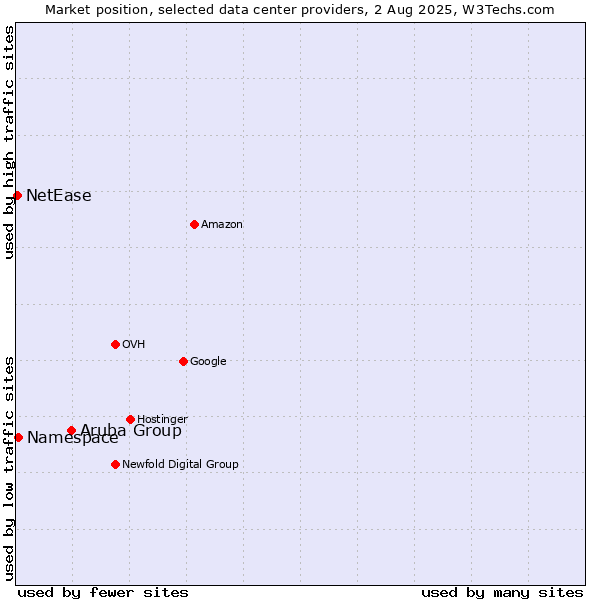 Market position of Aruba Group vs. Namespace vs. NetEase