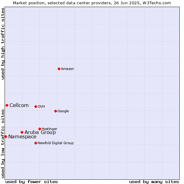 Market position of Aruba Group vs. Cellcom vs. Namespace