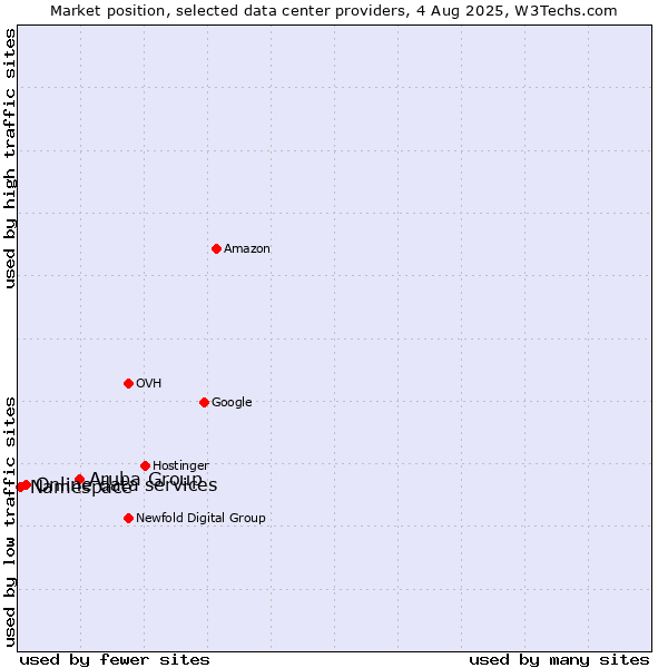 Market position of Aruba Group vs. Online data services vs. Namespace