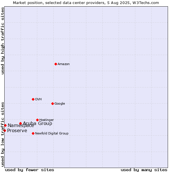 Market position of Aruba Group vs. Namespace vs. Proserve
