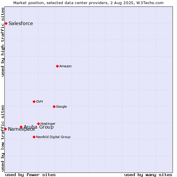 Market position of Aruba Group vs. Salesforce vs. Namespace