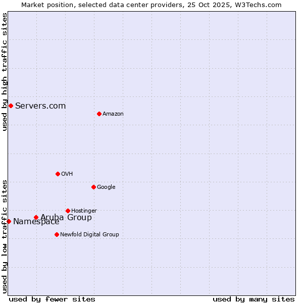 Market position of Aruba Group vs. Servers.com vs. Namespace