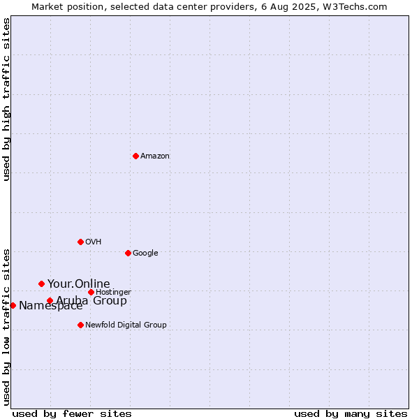 Market position of Aruba Group vs. Your.Online vs. Namespace