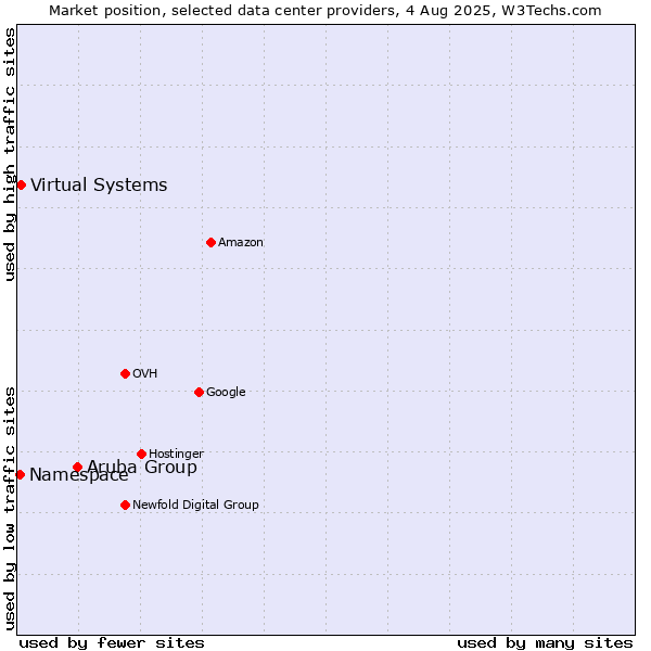Market position of Aruba Group vs. Virtual Systems vs. Namespace