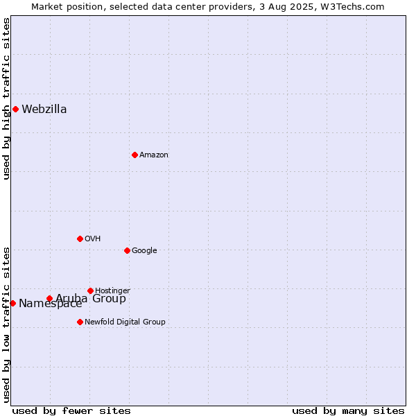Market position of Aruba Group vs. Webzilla vs. Namespace