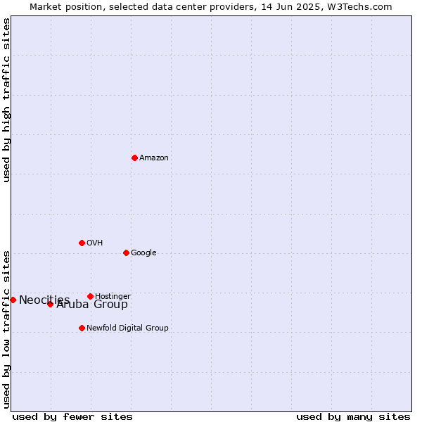 Market position of Aruba Group vs. Neocities