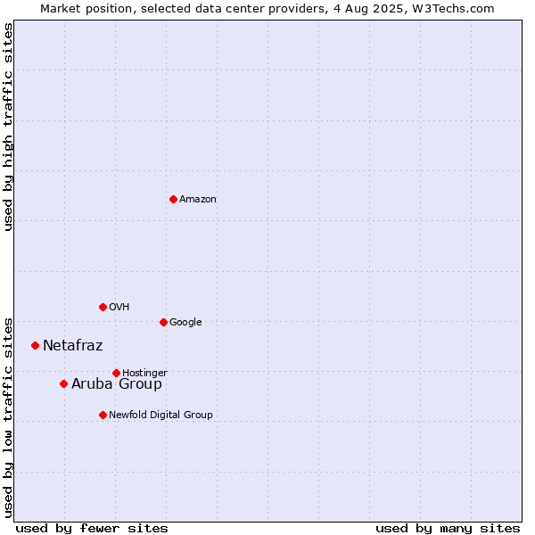 Market position of Aruba Group vs. Netafraz