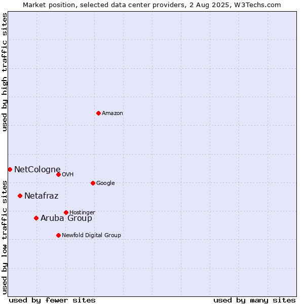 Market position of Aruba Group vs. Netafraz vs. NetCologne