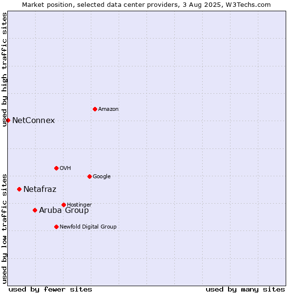 Market position of Aruba Group vs. Netafraz vs. NetConnex