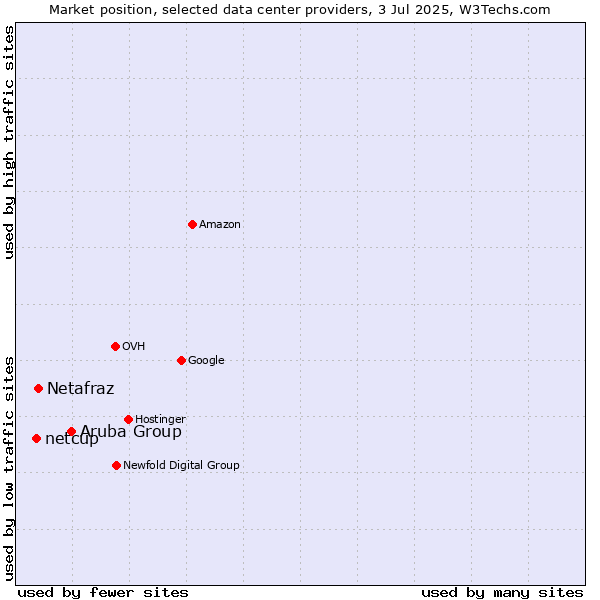 Market position of Aruba Group vs. Netafraz vs. netcup