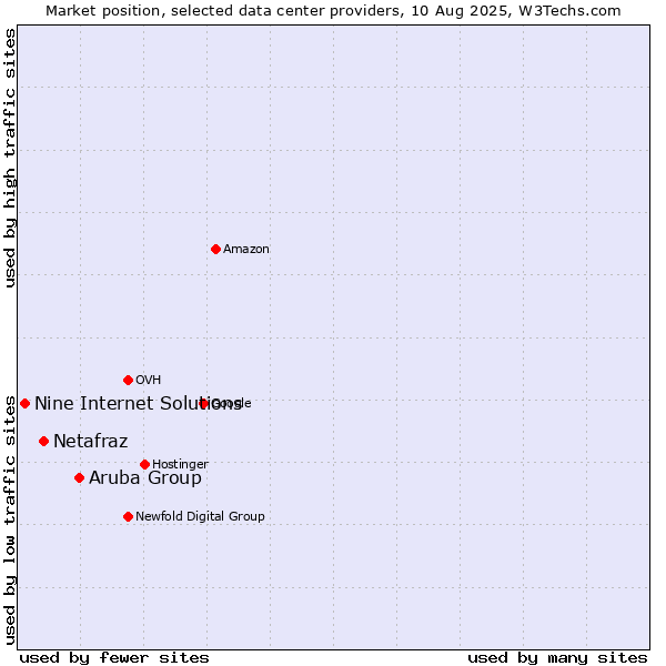 Market position of Aruba Group vs. Netafraz vs. Nine Internet Solutions