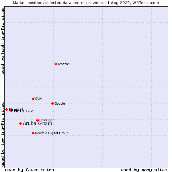Market position of Aruba Group vs. Netafraz vs. Node4