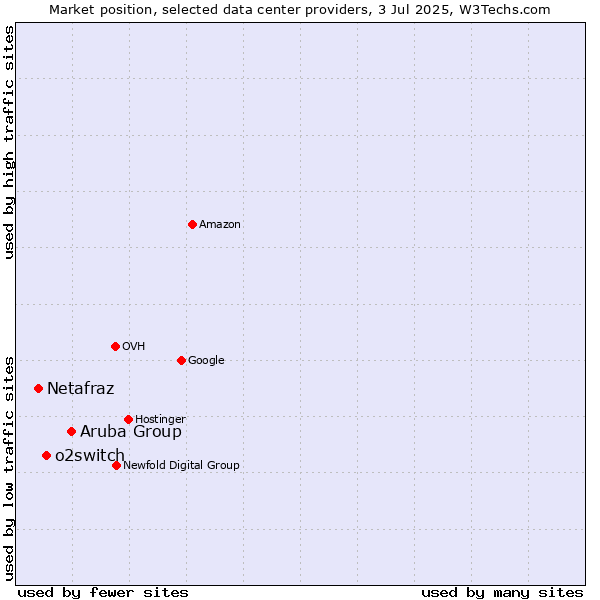 Market position of Aruba Group vs. o2switch vs. Netafraz