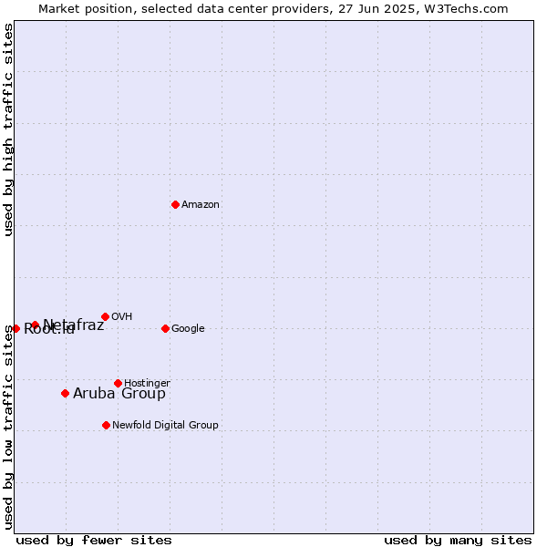 Market position of Aruba Group vs. Netafraz vs. Root.lu