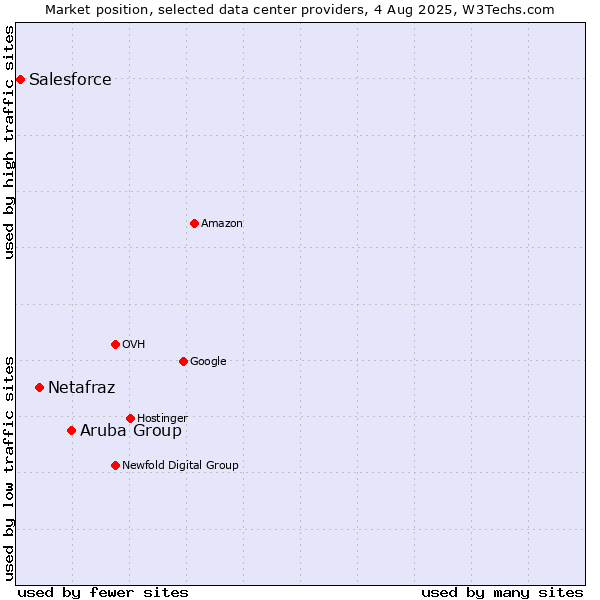 Market position of Aruba Group vs. Netafraz vs. Salesforce