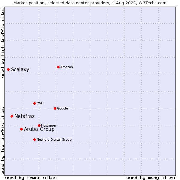 Market position of Aruba Group vs. Netafraz vs. Scalaxy