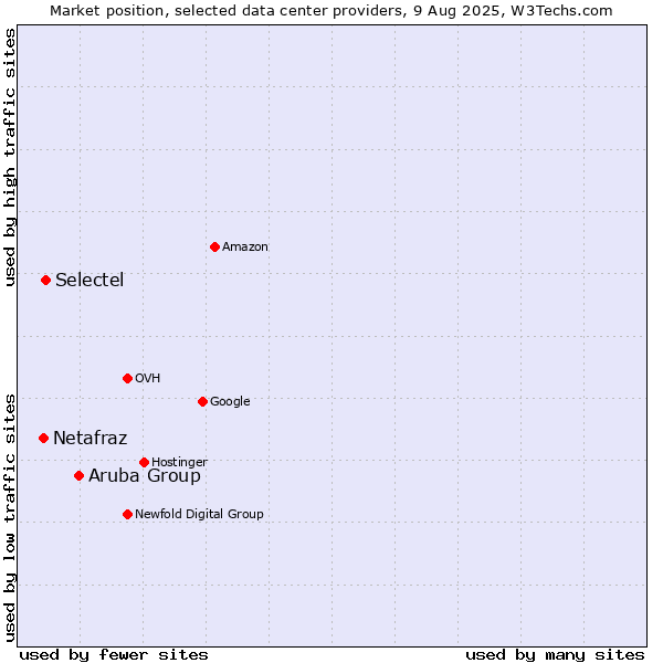 Market position of Aruba Group vs. Selectel vs. Netafraz
