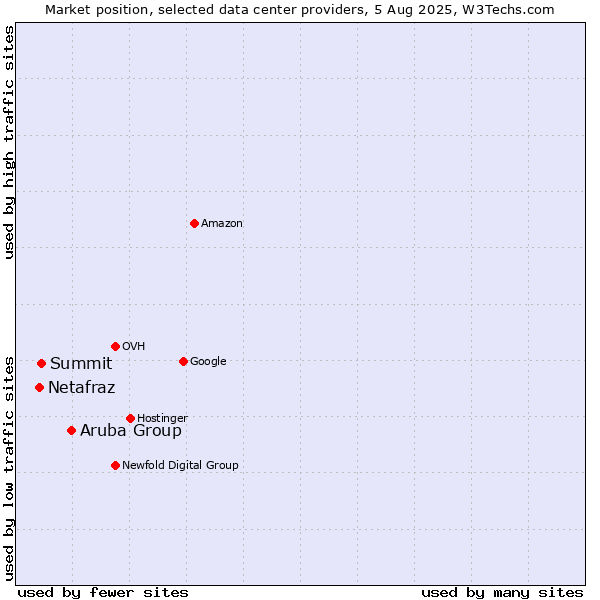 Market position of Aruba Group vs. Summit vs. Netafraz