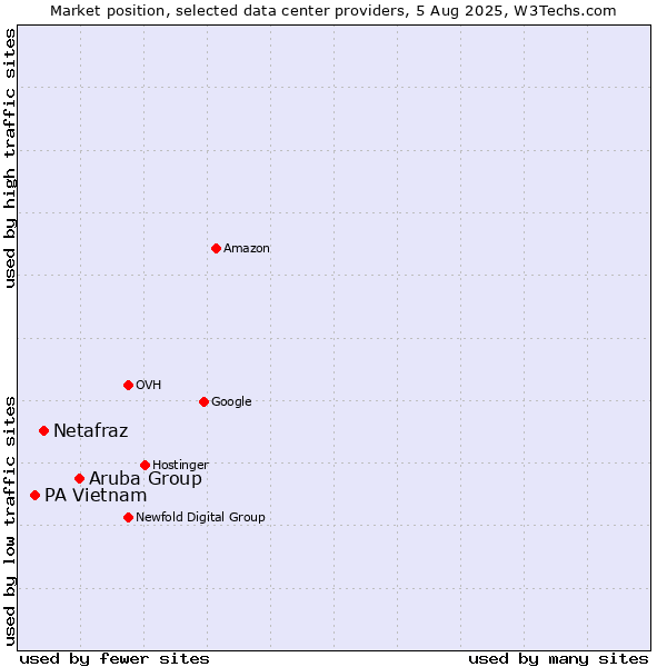 Market position of Aruba Group vs. Netafraz vs. PA Vietnam