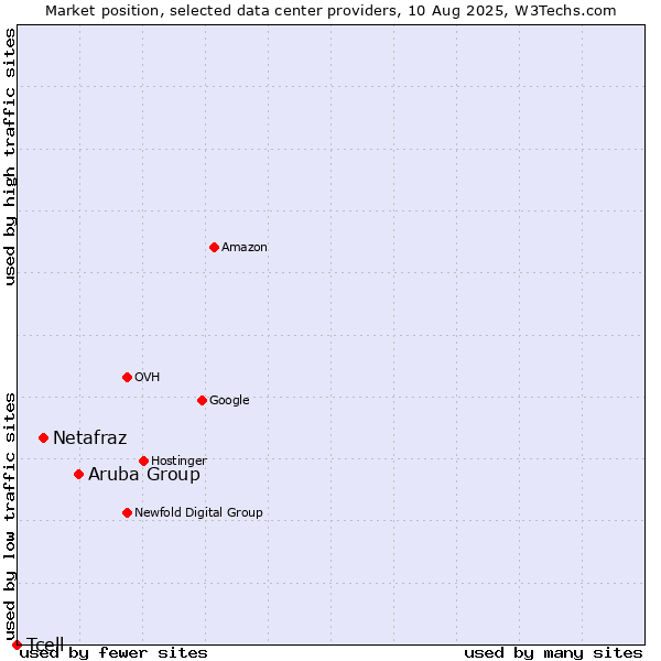 Market position of Aruba Group vs. Netafraz vs. Tcell