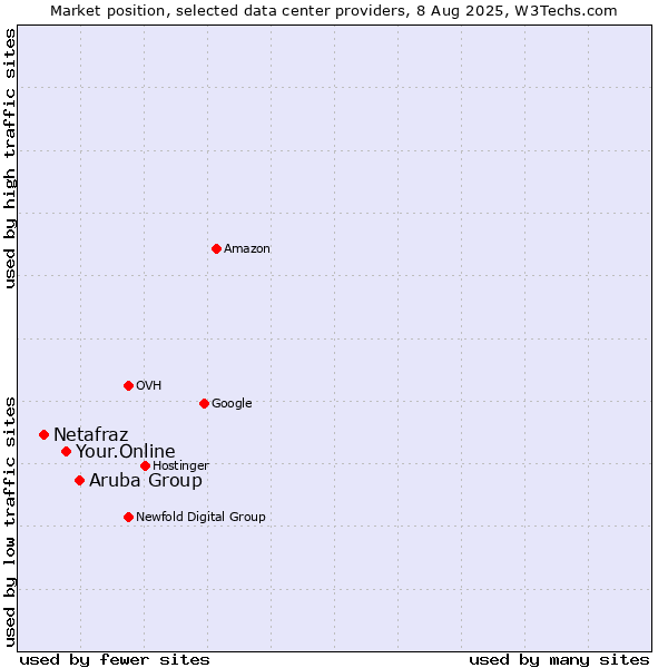 Market position of Aruba Group vs. Your.Online vs. Netafraz