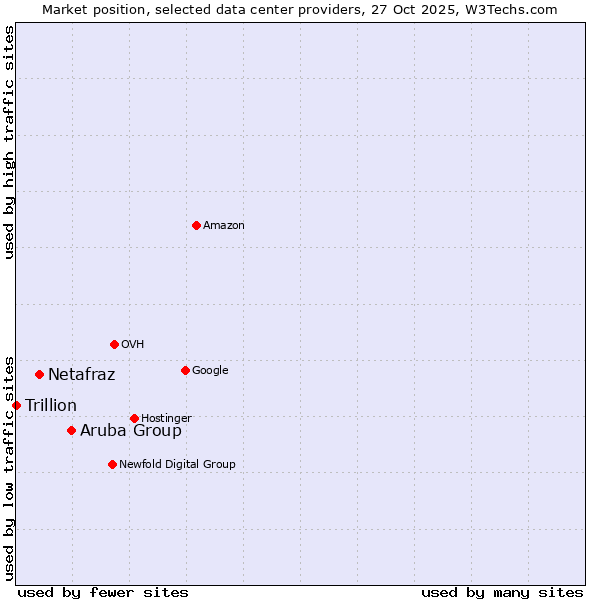 Market position of Aruba Group vs. Netafraz vs. Trillion