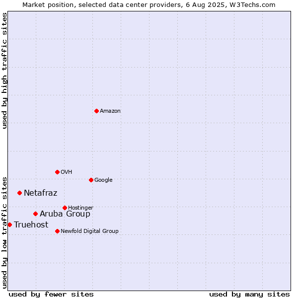 Market position of Aruba Group vs. Netafraz vs. Truehost