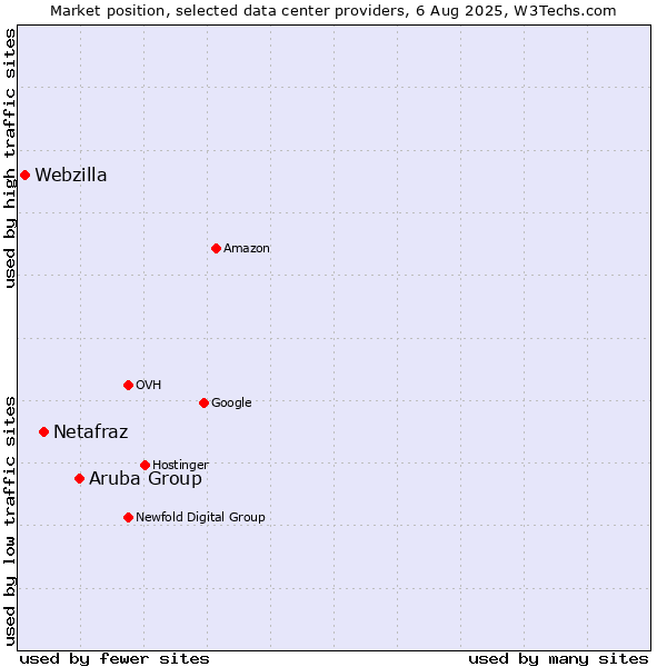 Market position of Aruba Group vs. Netafraz vs. Webzilla