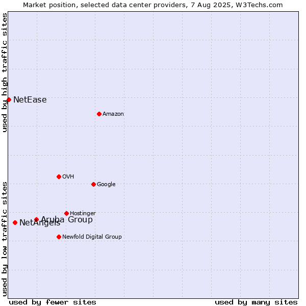 Market position of Aruba Group vs. NetAngels vs. NetEase
