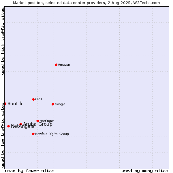Market position of Aruba Group vs. NetAngels vs. Root.lu