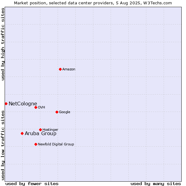 Market position of Aruba Group vs. NetCologne