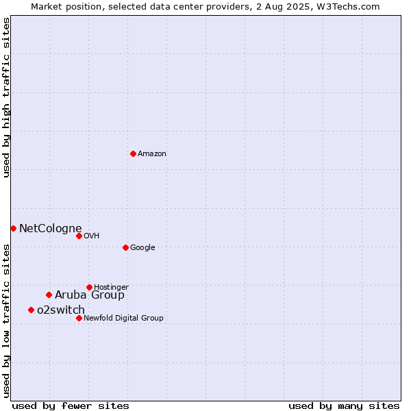 Market position of Aruba Group vs. o2switch vs. NetCologne