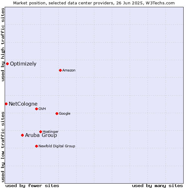 Market position of Aruba Group vs. Optimizely vs. NetCologne