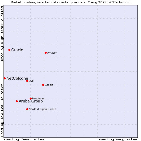 Market position of Aruba Group vs. Oracle vs. NetCologne