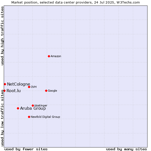 Market position of Aruba Group vs. NetCologne vs. Root.lu